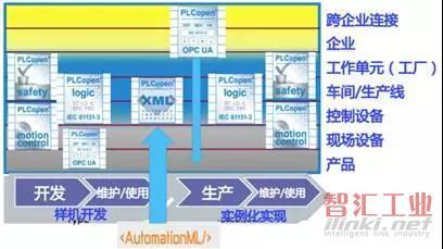 彭瑜:工業4.0基本單元開發研究中PLCopen 的作用和貢獻